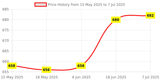 flipkart.com indian artisans BLACK AND GOLD CAKE STAND WITH SLANTING LINES Iron Cake Server indian artisans Price History Graph from 15 May 2025 to 7 Jul 2025