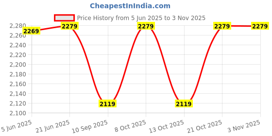 flipkart.com dishy divine Black & Gold Cutlery Set 24-Piece European Style Flatware Gift Set with Box Stainless Steel Cutlery Set dishy divine Price History Graph from 5 Jun 2025 to 2 Nov 2025