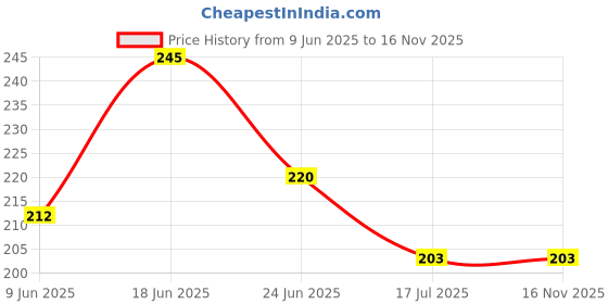 flipkart.com urban hamlet BLACK AND GOLDEN GINKGO LEAF STAND urban hamlet Price History Graph from 9 Jun 2025 to 15 Nov 2025