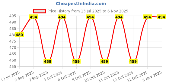 flipkart.com imaashi Black & Golden Hand Shower Jet Spray Health Faucets with 1 Meter Shower Hose Bathtub Feet imaashi Price History Graph from 13 Jul 2025 to 6 Nov 2025