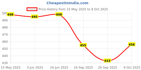 flipkart.com galaxy craft Black & Gray 12 slots watch box Watch Box galaxy craft Price History Graph from 15 May 2025 to 9 Oct 2025