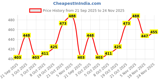 flipkart.com clocksy Black & Gray 12 slots watch box Watch Box clocksy Price History Graph from 21 Sep 2025 to 24 Nov 2025
