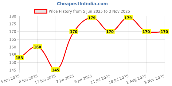 flipkart.com harry enterprises BLACK & GREEN 30 PCS Pigeon Sound Foot Ring Bird Shoulder Guard harry enterprises Price History Graph from 5 Jun 2025 to 2 Nov 2025