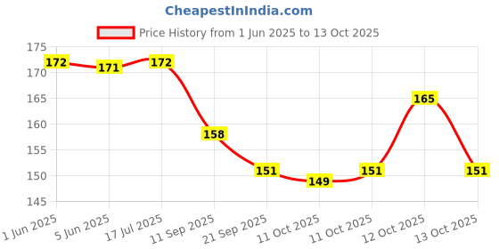 flipkart.com prakmo Black and grey Cycle Handle Grip 24-29 Inch Bicycle Bicycle Handle Grip prakmo Price History Graph from 1 Jun 2025 to 13 Oct 2025