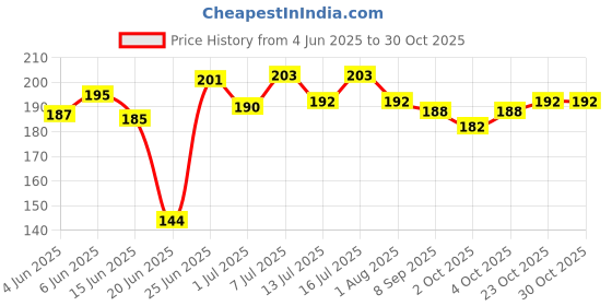 flipkart.com harry enterprises Black & King New Design Rubber 40 pcs Pigeon Foot Ring Bird Shoulder Guard harry enterprises Price History Graph from 4 Jun 2025 to 30 Oct 2025