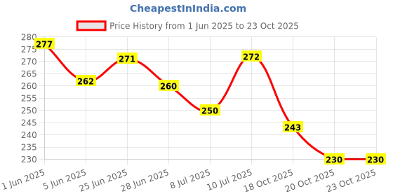 flipkart.com cereto Black & Military Sport Googles Mirrored Sunglass UV Protection/Cricket Sunglass cereto Price History Graph from 1 Jun 2025 to 22 Oct 2025