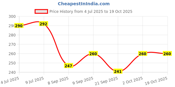 flipkart.com cereto Black and Red Sports Googles Mirrored UV Protection For Boys cereto Price History Graph from 4 Jul 2025 to 18 Oct 2025