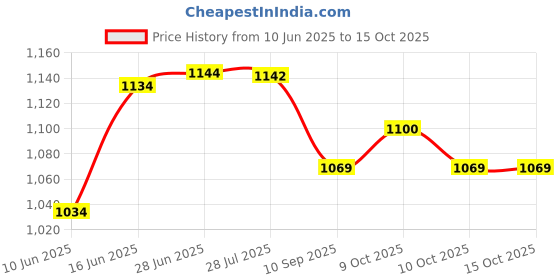 flipkart.com kds surgical Black And Steel Walker Walking Stick kds surgical Price History Graph from 10 Jun 2025 to 14 Oct 2025