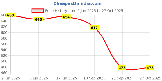 flipkart.com galaxy craft Black and Tan Watchcase Watch Box galaxy craft Price History Graph from 2 Jun 2025 to 27 Oct 2025