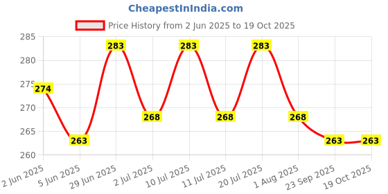 flipkart.com harry enterprises Black & White 100 PCS Pigeon Foot Ring Bird Shoulder Guard harry enterprises Price History Graph from 2 Jun 2025 to 19 Oct 2025