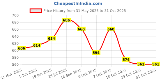 flipkart.com nivea Black & White Antiperspirant Stick Clear Deodorant Stick-For Women nivea Price History Graph from 31 May 2025 to 31 Oct 2025