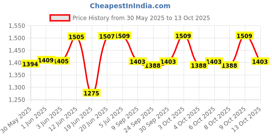 flipkart.com panda creation Black & White Car panda creation Price History Graph from 30 May 2025 to 13 Oct 2025
