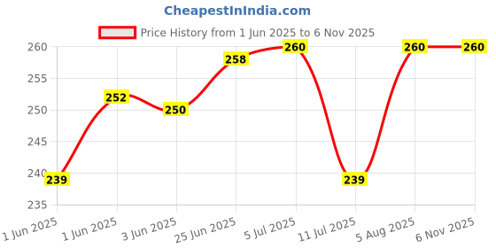 flipkart.com zyozi Black & White Chess Birthday Party Decorations Items for Kids (Pack of 37) zyozi Price History Graph from 1 Jun 2025 to 4 Nov 2025