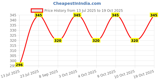 flipkart.com activeu Black And White Chess Board Set 3 cm Chess Board activeu Price History Graph from 13 Jul 2025 to 19 Oct 2025