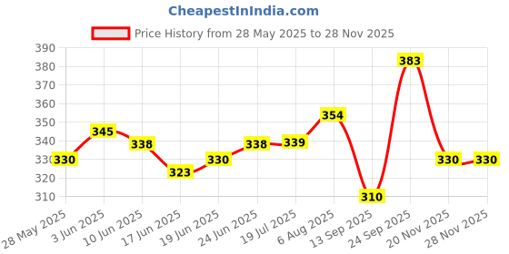 flipkart.com sumangalam enterprises Black and white colour Rugby football 3 PLY Size-5 Football - Size: 5 sumangalam enterprises Price History Graph from 28 May 2025 to 27 Nov 2025