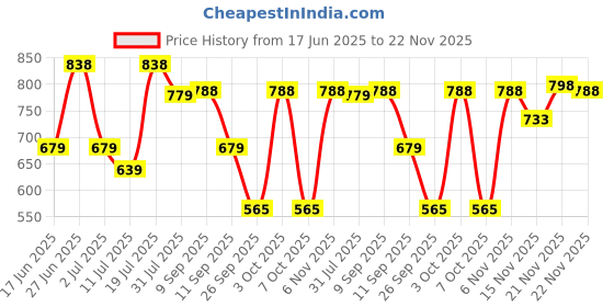 flipkart.com nivia Black & White Football - Size: 4 nivia Price History Graph from 17 Jun 2025 to 22 Nov 2025