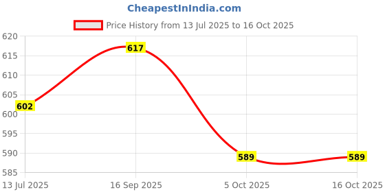 flipkart.com spartan spirit BLACK & WHITE Football - Size: 5 spartan spirit Price History Graph from 13 Jul 2025 to 16 Oct 2025