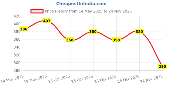 flipkart.com hackerx Black & White Football Size-5 ( 1 Football) with Pump Free Football - Size: 5 hackerx Price History Graph from 14 May 2025 to 24 Nov 2025
