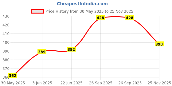 flipkart.com svm BLACK AND WHITE FOOTBALL WITH PUMP AND NIDDLE Football - Size: 5 svm Price History Graph from 30 May 2025 to 25 Nov 2025