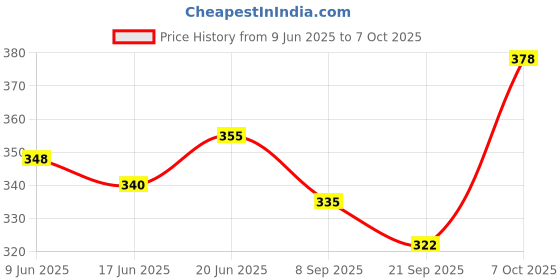 flipkart.com hackerx BLACK AND WHITE FOOTBALL WITH PUMP AND NIDDLE SIZE -5 Football - Size: 5 hackerx Price History Graph from 9 Jun 2025 to 7 Oct 2025
