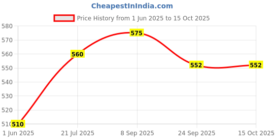 flipkart.com shorya Black and white football with volleybal size - 5 combo pack Volleyball - Size: 5 shorya Price History Graph from 1 Jun 2025 to 14 Oct 2025