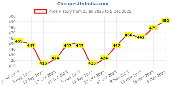 flipkart.com cls Black and White London Eau de Parfum - 100 ml cls Price History Graph from 23 Jul 2025 to 5 Dec 2025