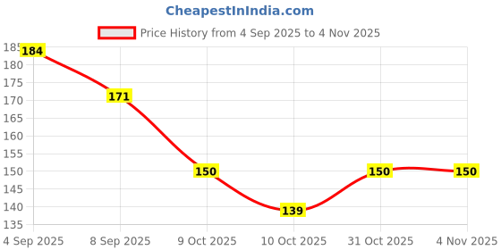 flipkart.com zeinoo Black & White Milky Glass Stones/Pebbles for Home & Garden Decor Polished Asymmetrical Fire Glass Pebbles zeinoo Price History Graph from 4 Sep 2025 to 4 Nov 2025