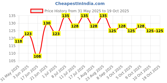 flipkart.com harry enterprises Black & White New Design Rubber 10 pcs Pigeon Foot Ring Bird Shoulder Guard harry enterprises Price History Graph from 31 May 2025 to 19 Oct 2025