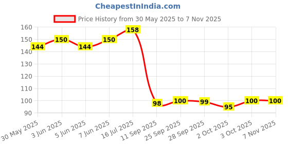 flipkart.com harry enterprises Black & White New Design Rubber 20 pcs Pigeon Foot Ring Bird Shoulder Guard harry enterprises Price History Graph from 30 May 2025 to 6 Nov 2025