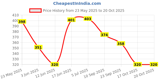 flipkart.com dtd Black and White Premium Football Football - Size: 3 dtd Price History Graph from 23 May 2025 to 20 Oct 2025