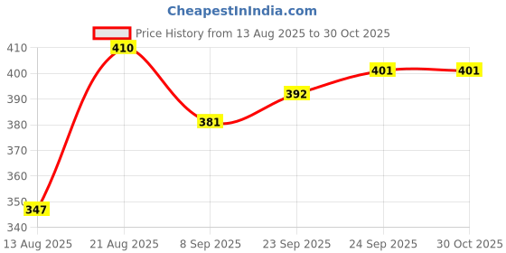 flipkart.com shorya BLACK AND WHITE PVC FOOTBALL WITH AIR PUMP SIZE-3 Volleyball - Size: 3 shorya Price History Graph from 13 Aug 2025 to 30 Oct 2025
