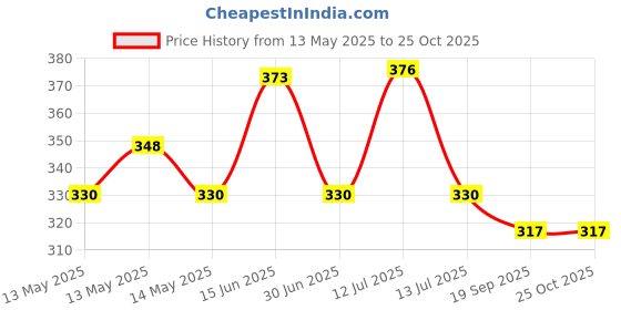 flipkart.com sportslinks hub Black & White Rugby 3plyFootball with Pump (Size-5) Rugby Ball - Size: 5 sportslinks hub Price History Graph from 13 May 2025 to 25 Oct 2025