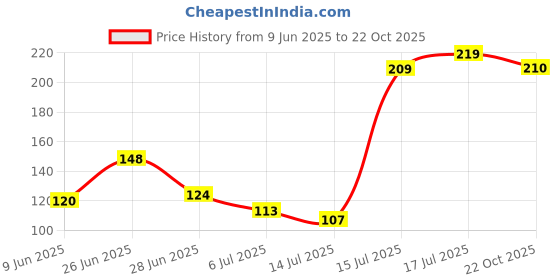flipkart.com brahmani agarbatti Black and white sambrani cup 25 units each total 500 grams Guggul Dhoop brahmani agarbatti Price History Graph from 9 Jun 2025 to 22 Oct 2025