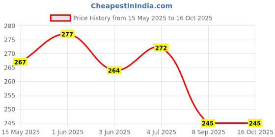 flipkart.com cereto Black & White Sports Googles Mirrored UV Protection For Boys / Cricket Sunglass cereto Price History Graph from 15 May 2025 to 16 Oct 2025
