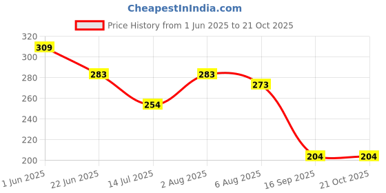 flipkart.com wowtag Black and white stones Polished Oval Marble Stone wowtag Price History Graph from 1 Jun 2025 to 19 Oct 2025