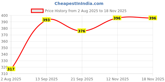 flipkart.com vgs BLACK AND WHITE TRENDING FOOTBALL FOR KIDS Football - Size: 5 vgs Price History Graph from 2 Aug 2025 to 18 Nov 2025