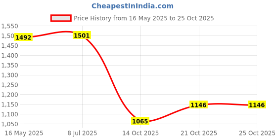 flipkart.com nohunt Black & White Wooden MDF Tray for Serving -10 Inch X 15 Inch-Serving Tray Tray nohunt Price History Graph from 16 May 2025 to 24 Oct 2025