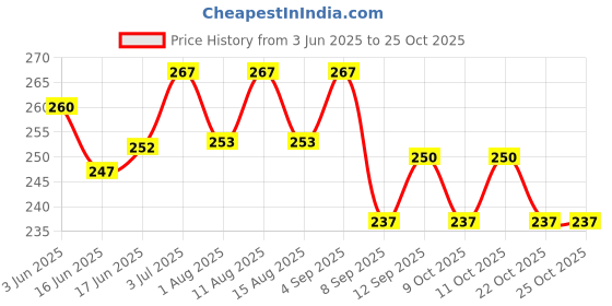 flipkart.com mikanix Black Anti-UV Eyewear Helmet Goggles for ATV/Dirt Bike | Unisex Outdoor Riding & Power Tool Safety Goggle | Dustproof, Windproof | Pack of 1 Laboratory Safety Goggle mikanix Price History Graph from 3 Jun 2025 to 24 Oct 2025