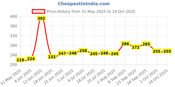 flipkart.com swarambh Black Appam Z 6 Paniarakkal with Lid 0.7 L capacity 24 cm diameter swarambh Price History Graph from 31 May 2025 to 19 Oct 2025