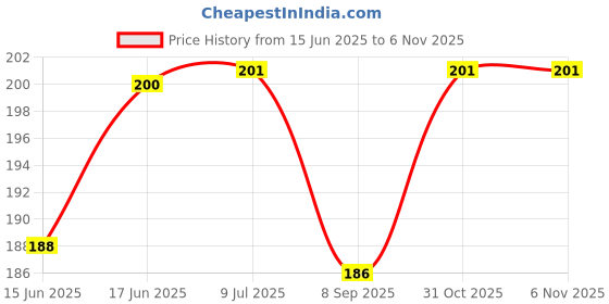 flipkart.com aadikart Black Arm sleeve and Black Full face cover for men and women Size : Free Combo aadikart Price History Graph from 15 Jun 2025 to 4 Nov 2025