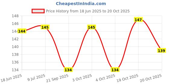 flipkart.com novelty store Black Arm Sleeves - Outdoor Activities, Tattoo Cover, Sun Protection Wrist Protector novelty store Price History Graph from 18 Jun 2025 to 20 Oct 2025