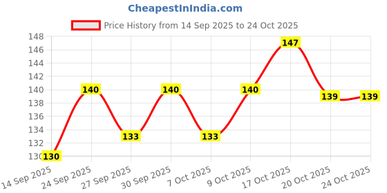 flipkart.com velesolv Black Arm Sleeves - Outdoor Activities, Tattoo Cover, Sun Protection Wrist Protector velesolv Price History Graph from 14 Sep 2025 to 23 Oct 2025