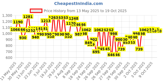 flipkart.com ms modstyle Black Backpack Pet Carrier ms modstyle Price History Graph from 13 May 2025 to 19 Oct 2025