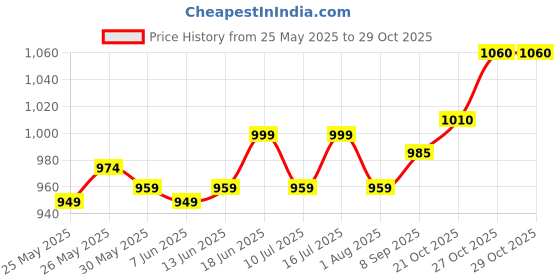 flipkart.com xigwig Black Backpack Pet Carrier xigwig Price History Graph from 25 May 2025 to 29 Oct 2025
