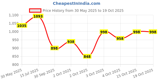 flipkart.com chullbull pet products Black Backpack Pet Carrier chullbull pet products Price History Graph from 30 May 2025 to 18 Oct 2025