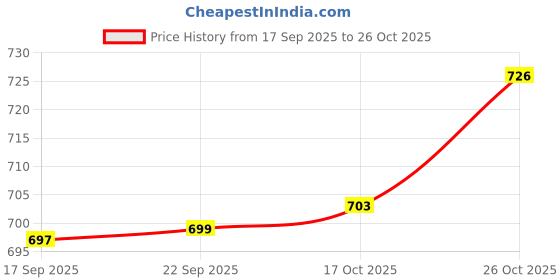 flipkart.com hyraa club Black Baggy Cargo Jeans | Relaxed Fit Streetwear with Pockets Men Cargos hyraa club Price History Graph from 17 Sep 2025 to 26 Oct 2025