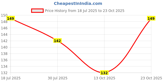 flipkart.com veevi Black Bajaj Pulsar Key Chain veevi Price History Graph from 18 Jul 2025 to 23 Oct 2025
