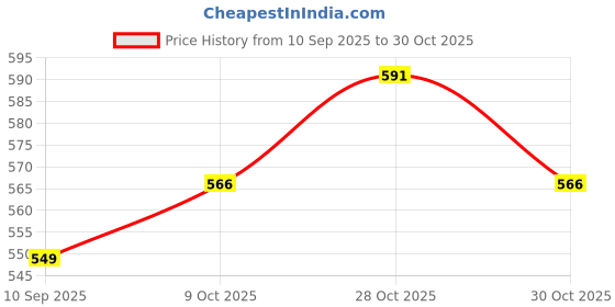 flipkart.com armresto Black Beat Armrest Car Armrest armresto Price History Graph from 10 Sep 2025 to 30 Oct 2025