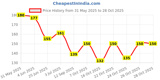 flipkart.com agn Black Beauty Eau de Parfum-100 ml agn Price History Graph from 31 May 2025 to 28 Oct 2025