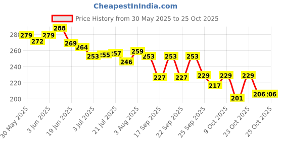 flipkart.com hp Black Beauty | Bold, Mysterious Cranberry| Floral Fruity Long-lasting Eau de Parfum-100 ml hp Price History Graph from 30 May 2025 to 24 Oct 2025
